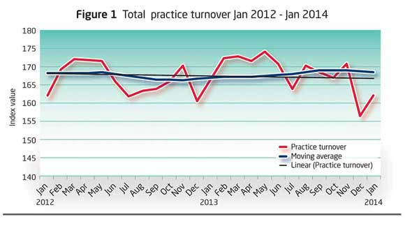 Figure 1: Total practice turnover Jan 2012- Jan 2014