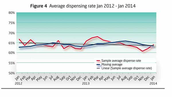 Figure 4: Average dispensing rate 2012 - Jan 2014