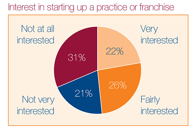 Graph of starting up own practice
