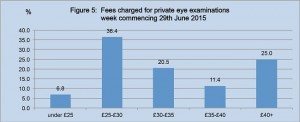 eye exam fees