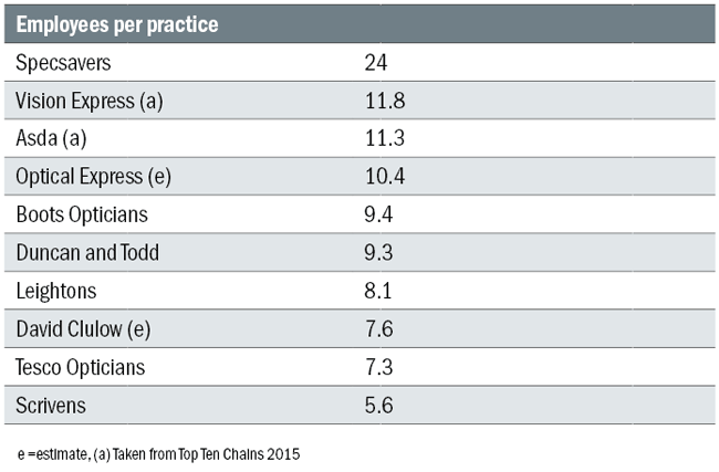 per-practice