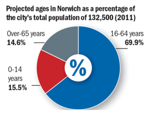 Look Local: population Norwich