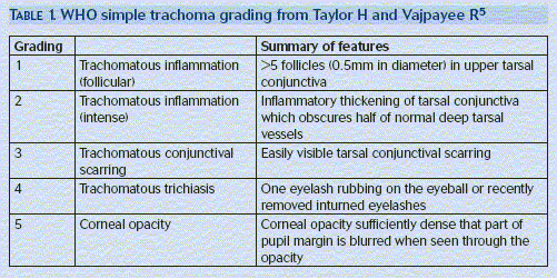 Table 1. WHO simple trachoma grading