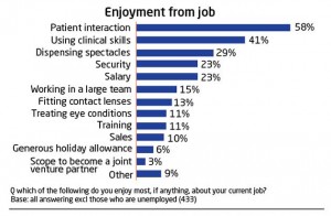 optometrists job enjoyment 
