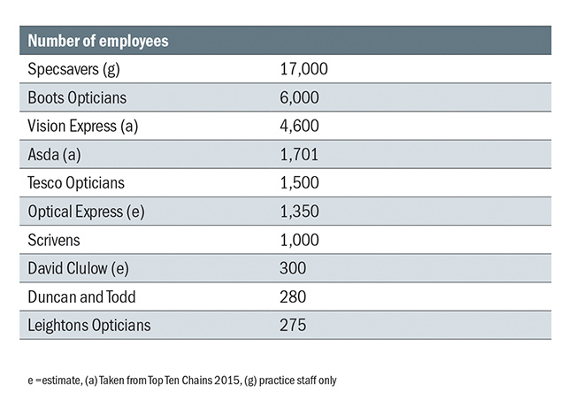 No-of-employees