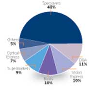 daysoft chart