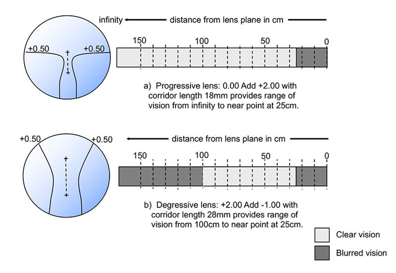 Progressive power lenses: part 6