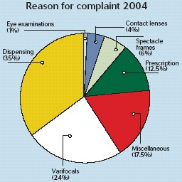 complaints pie chart occs